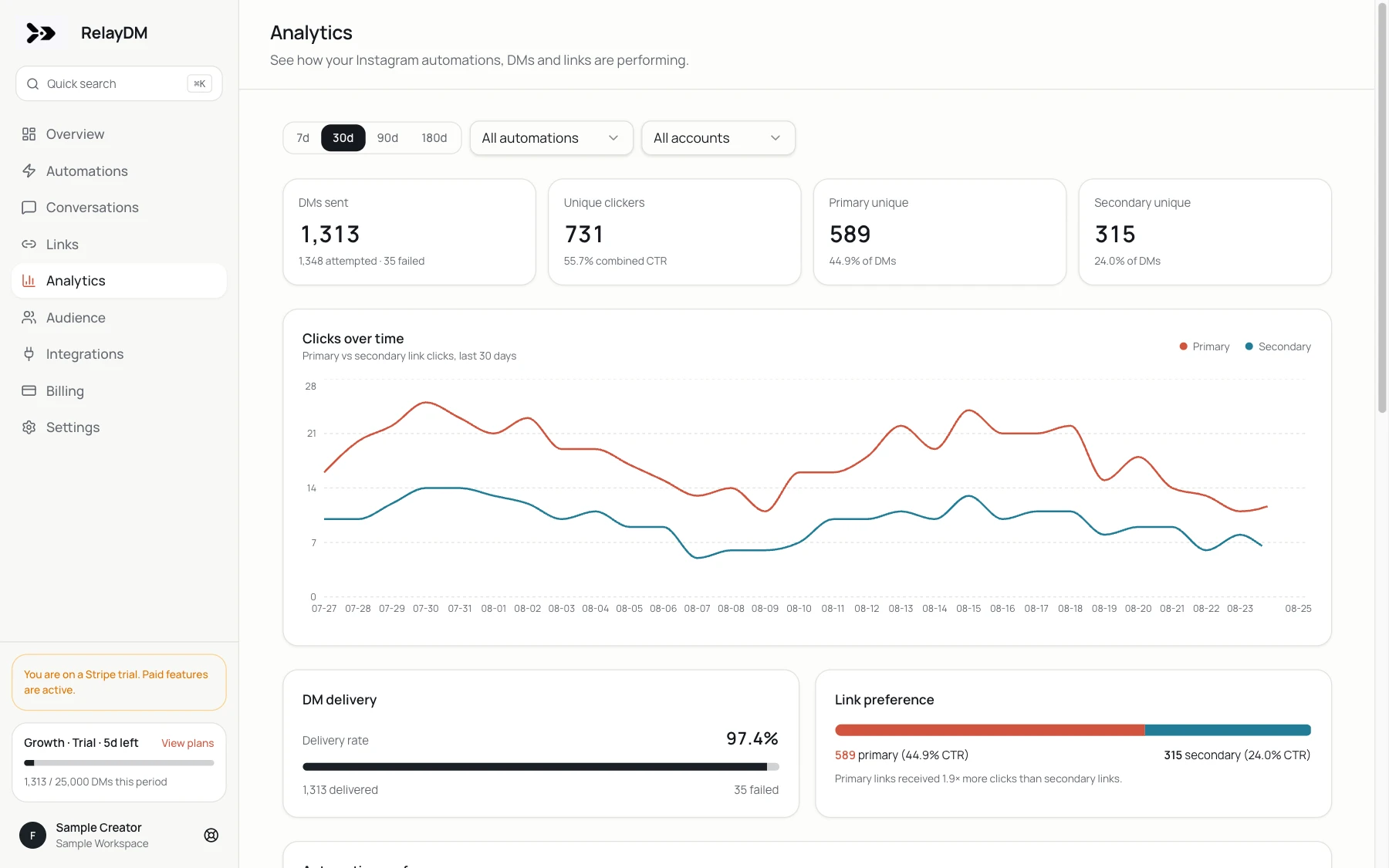Real RelayDM Analytics showing DMs sent, estimated unique clickers, Primary and Secondary unique clickers, click trend, and link preference